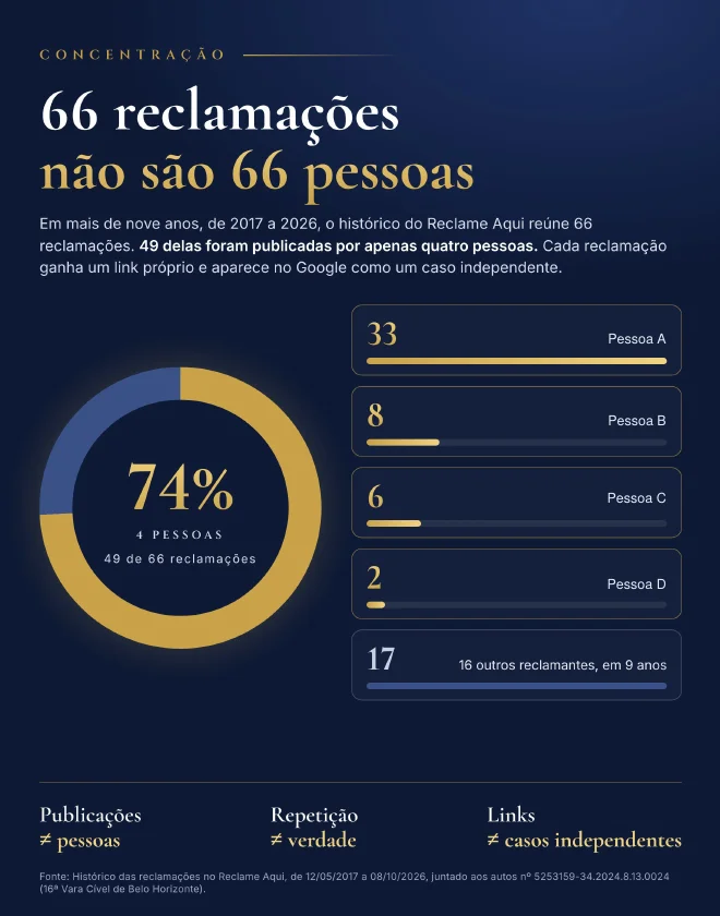 Os gráficos